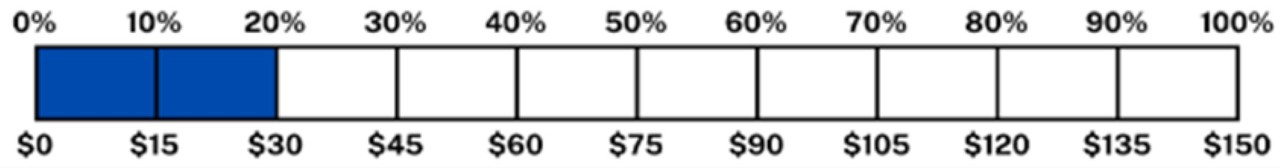 A bar model in 10 segments. The first 2 segments are shaded. The first sections starts at zero then each section in marked in 10 per cent increments to 100 per cent. At the bottom the sections are 15 dollar increments to 150 dollars