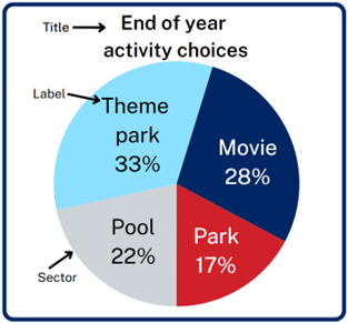 Example of a sector graph showing 3 segments