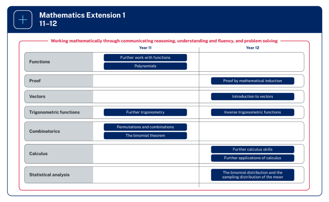 Seven rows represent the areas of study for Mathematics Extension 1 11-12. Each row is divided in half, showing the focus areas for Year 11 and Year 12. The Functions area of study includes Year 11 focus areas Further work with functions and Polynomials. The Proof area of study includes the Year 12 focus area Proof by mathematical induction. The Vectors area of study includes the Year 12 focus area Introduction to vectors. The Trigonometric functions area of study includes the Year 11 focus area Further trigonometry, and the Year 12 focus area Inverse trigonometric functions. The Combinatorics area of study includes Year 11 focus areas Permutations and combinations, and The binomial theorem. The Calculus area of study includes the Year 12 focus areas Further calculus skills and Further applications of calculus. The Statistical analysis area of study includes the Year 12 focus area The binomial distribution and the sampling distribution of the mean. All content is surrounded by a box labelled with the phrase, Working mathematically through communicating reasoning, understanding and fluency, and problem solving.