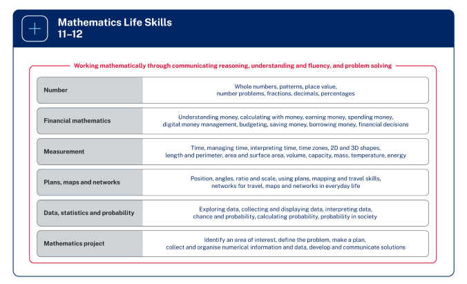 Six rows represent the focus areas for Mathematics Life Skills 11 to 12. Years 11 and 12 focus areas are Number Financial mathematics Measurement Plans, maps and networks Data, statistics and probability and Mathematics project. The syllabus content groups are listed next to their related focus area. All content is surrounded by a box labelled with the phrase, Working mathematically through communicating reasoning, understanding and fluency, and problem solving.