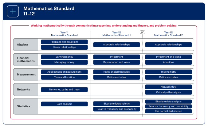 Five rows represent the areas of study for Mathematics Standard 11-12. Each row is divided into thirds, showing the focus areas for Year 11, Year 12 Mathematics Standard 1 or Year 12 Mathematics Standard 2. The Algebra area of study includes Year 11 focus areas Formulas and equations and Linear relationships the Year 12 Standard 1 focus area Algebraic relationships and the Year 12 Standard 2 focus area Algebraic relationships. The Financial mathematics area of study includes the Year 11 focus areas Earning money, and Managing money the Year 12 Standard 1 focus areas Investment, and Depreciation and loans and the Year 12 Standard 2 focus areas Investment and loans, and Annuities. The Measurement area of study includes the Year 11 focus areas Applications of measurement, and Time and location the Year 12 Standard 1 focus areas Right-angled triangles, and Ratios and rates and the Year 12 Standard 2 focus areas Trigonometry, and Ratios and rates. The Networks area of study includes the Year 11 focus area Networks, paths and trees and the Year 12 Standard 2 focus areas Network flow, and Critical path analysis. The Statistics area of study includes the Year 11 focus area Data analysis the Year 12 Standard 1 focus areas Bivariate data analysis, and Relative frequency and probability and the Year 12 Standard 2 focus areas Bivariate data analysis, Relative frequency and probability, and The normal distribution. All content is surrounded by a box labelled with the phrase, Working mathematically through communicating reasoning, understanding and fluency, and problem solving.
