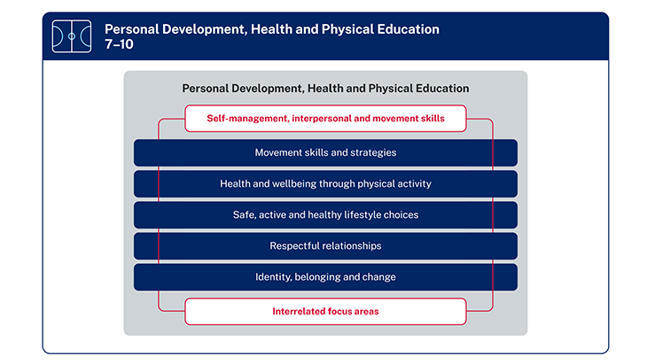A vertical list of boxes shows the 5 focus areas of Movement skills and strategies, Health and wellbeing through physical activity, Safe, active and healthy lifestyle choices, Respectful relationships, and Identity, belonging and change. A box sits above the focus areas and is labelled Self-management, interpersonal and movement skills. Another box sits below the focus areas and is labelled Interrelated focus areas. Lines connect these 2 boxes and weave through all 5 of the focus areas, emphasising that they are interrelated and the skills are interwoven though each focus area.