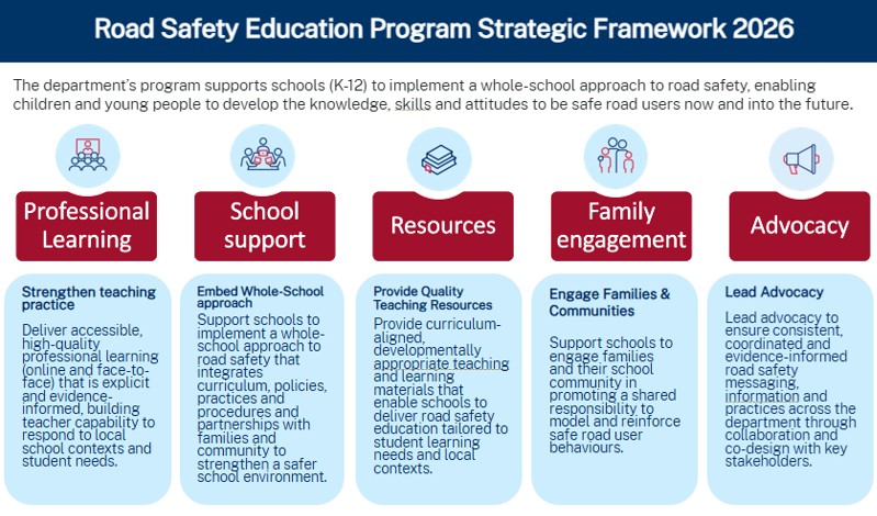 About Road Safety Education 
