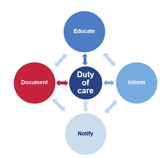 Educate, Inform, Notify Document to manage duty of care
