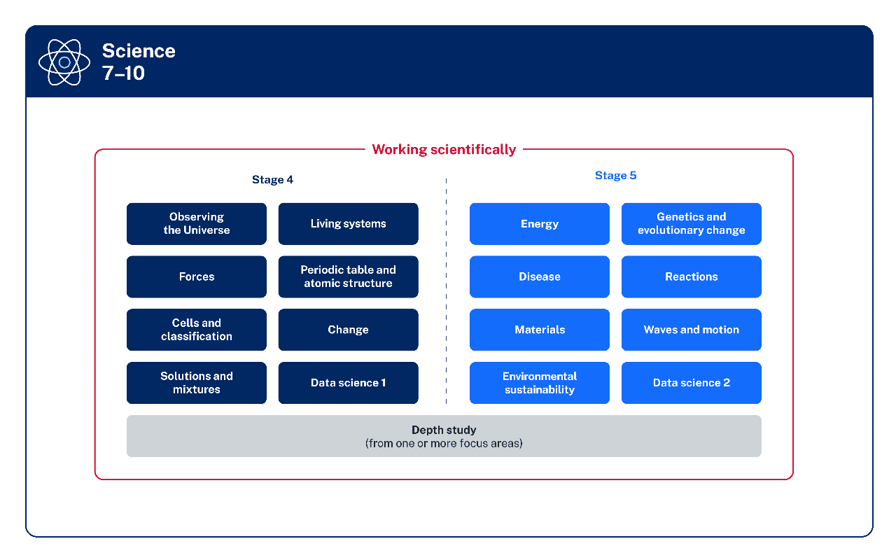 The image shows the overview of the Science 7-10 Syllabus structure. The 16 focus areas of the syllabus are split into 2 sets of columns for Stage 4 and Stage 5.