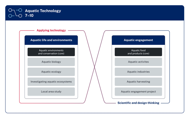 The Aquatic Technology focus areas are listed in 2 groups on either side of the diagram. The group on the left is labelled Aquatic life and environments. The focus areas listed under this heading are Aquatic environments and conservation - core, Aquatic biology, Aquatic ecology, Investigating aquatic ecosystems, and Local area study. This group appears under the words Applying technology. The group on the right is labelled Aquatic engagement. The focus areas listed under this heading are Aquatic food and products - core, Aquatic activities, Aquatic industries, Aquatic harvesting, and Aquatic engagement project. This group is positioned over the words Scientific and design thinking. Scientific and design thinking and Applying technology are linked by a figure-eight line that loops around each group.