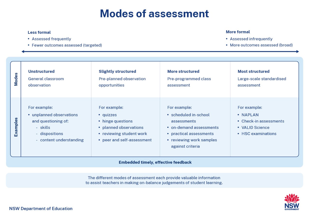 The modes of assessment is a breakdown of less formal and more formal, including examples. For modes, unstructured is considered less formal, slightly structured is considered less formal, more structured is considered more formal and most structured is considered more formal.