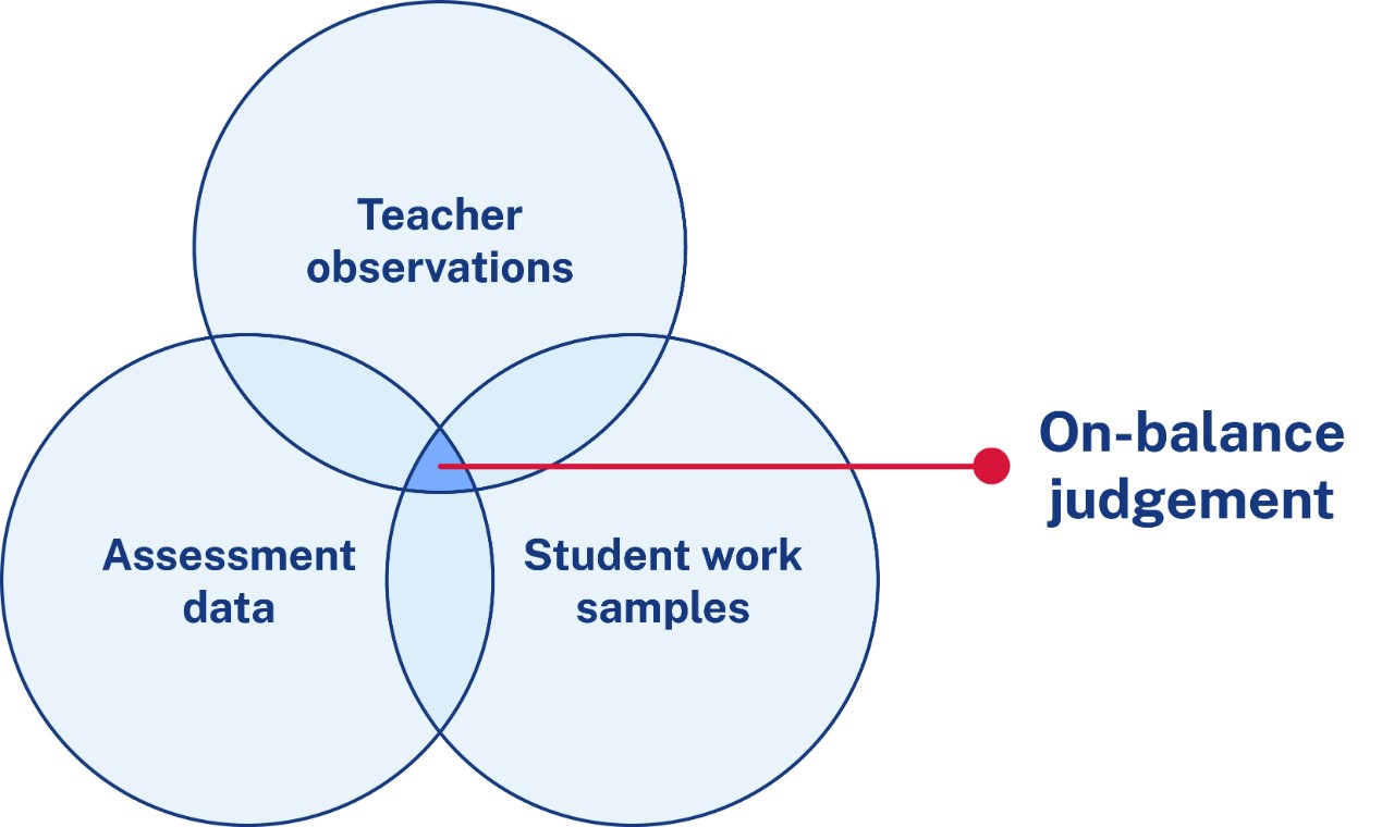 In this diagram On-balance judgement is when teacher observations, assessment data and student work samples come together and overlap. This overlap is where on-balance judgement is formed.