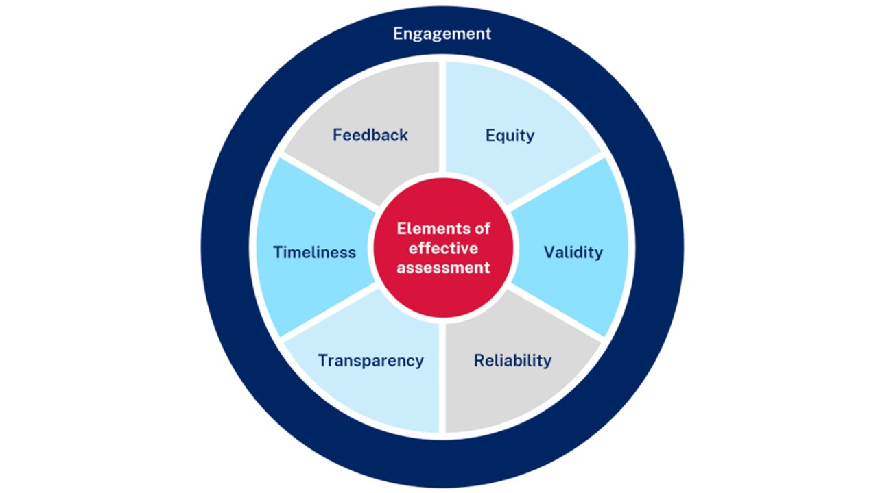 Elements of effective assessment focuses on equity, validity, reliability, transparency, timelines and feedback.