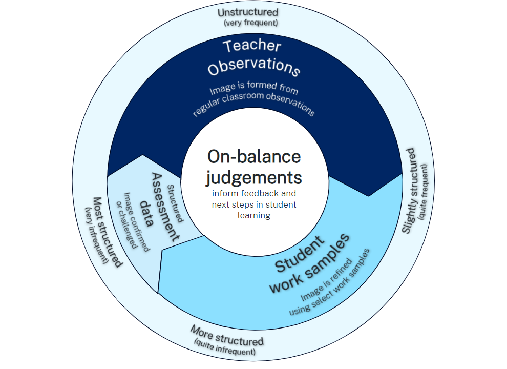 Diagram showing the interplay between teacher observations, student work samples and structured assessment data in forming on-balanced judgements.