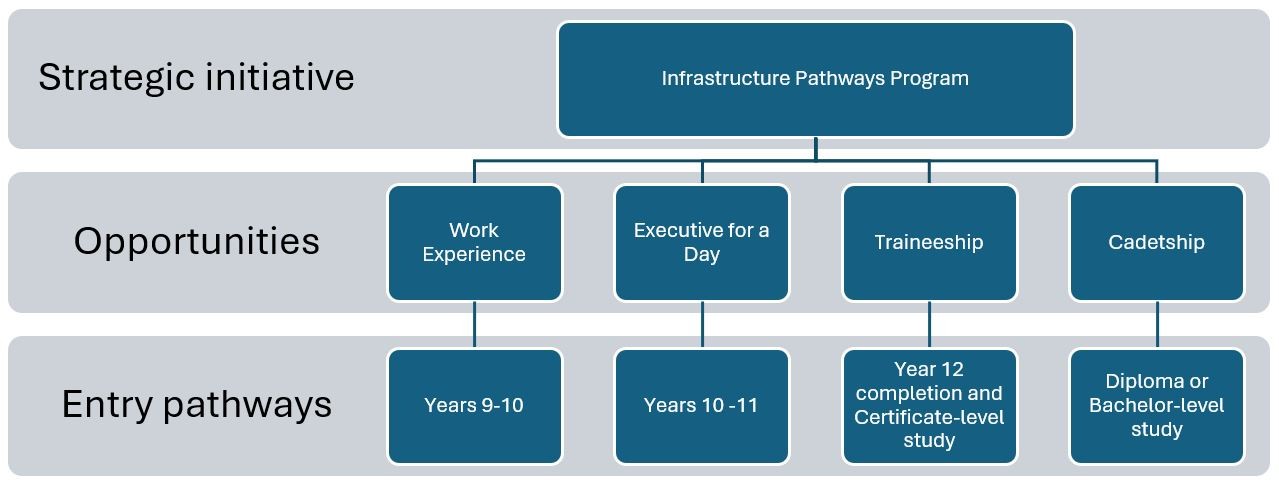 model showing the four pathway opportunities in the IPP listed in the text on this page