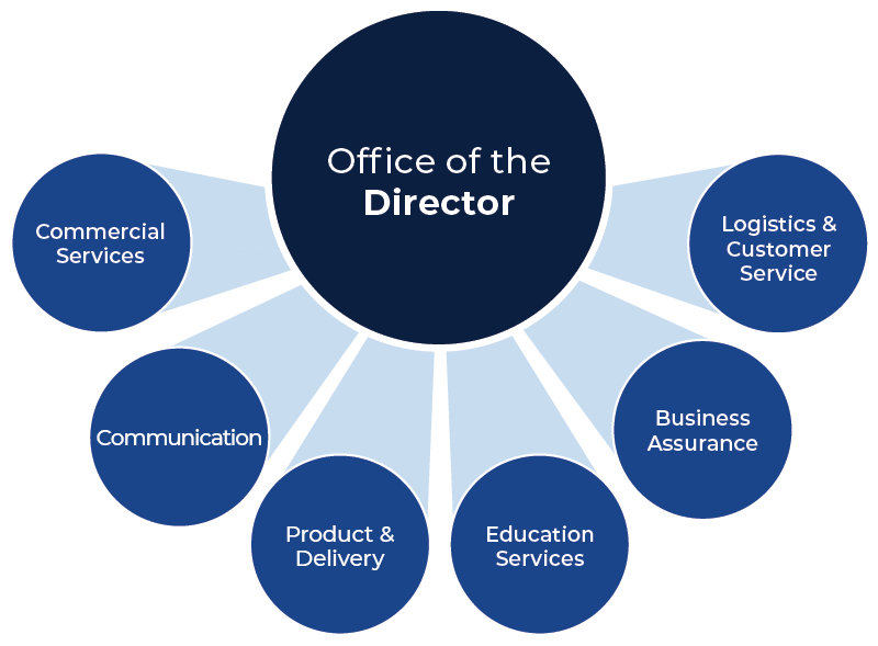 ASTP Organisational Chart