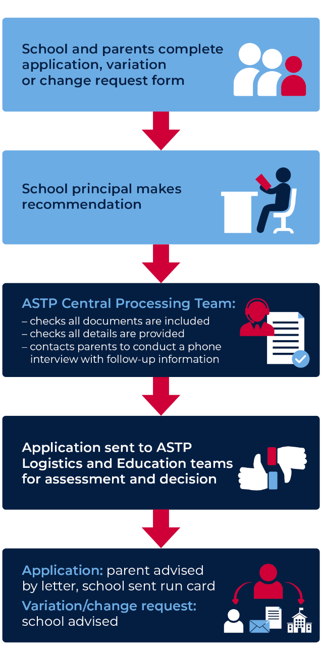 The diagram illustrates the student application journey.