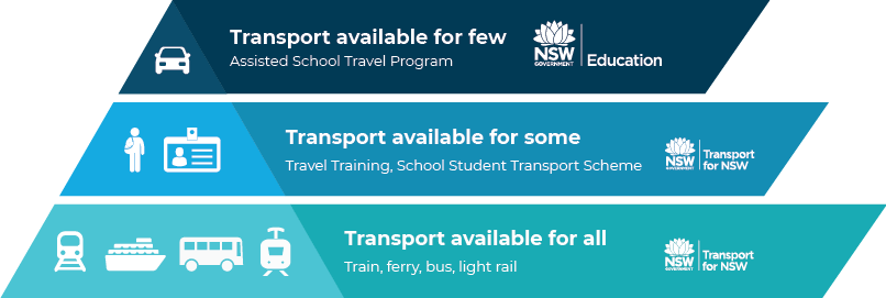 School transport support and assistance options