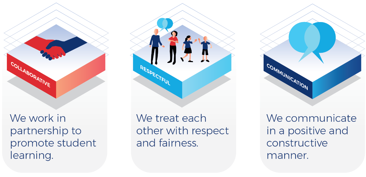 Infographic of collaborative, safe and respectful communication