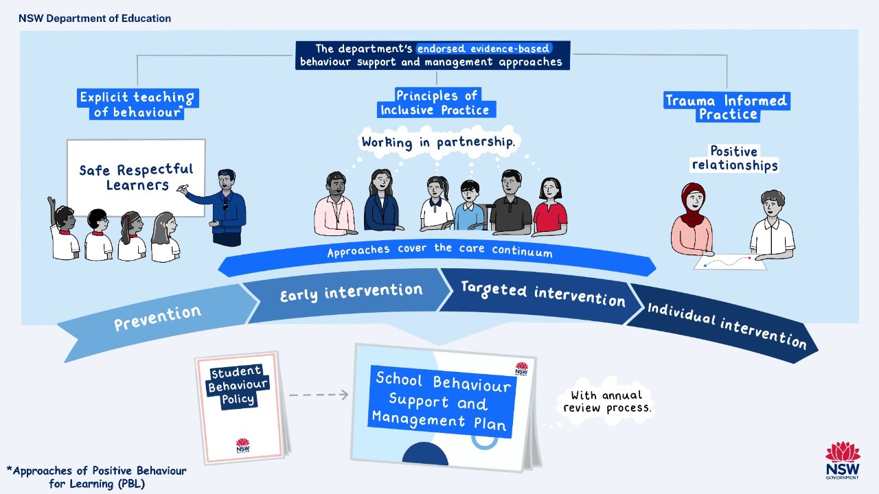 NSW endorsed approach to behaviour. Explicit teaching of behaviour (approaches of Positive Behaviour for Learning), Principles of inclusive practice and trauma informed practice.