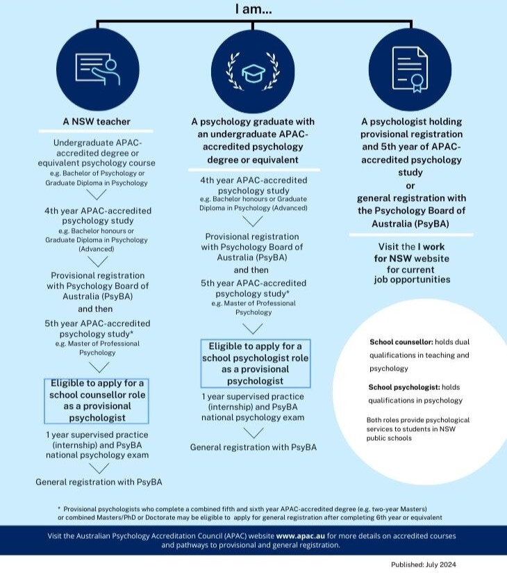 Infographic showing the career pathways into the School Counselling Service for NSW public school teachers, psychology graduates and provisional and general registered psychologists.
