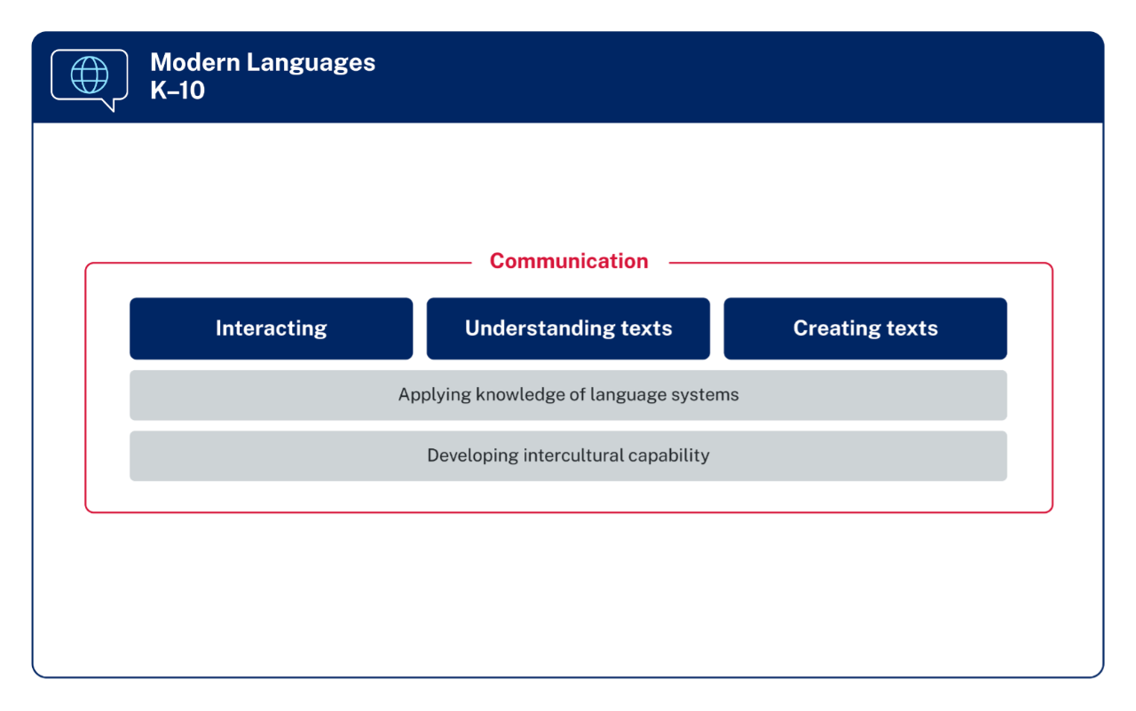 The diagram shows Communication encompassing the focus areas of Interacting, Understanding texts and Creating texts. Below the 3 focus areas are the headings Applying knowledge of language systems and Developing intercultural capability