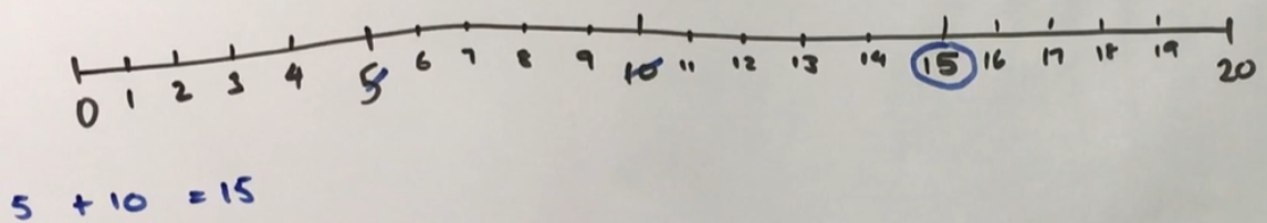 A line with numbers from zero to 20, with number 5 and 10 crossed out, 15 circled