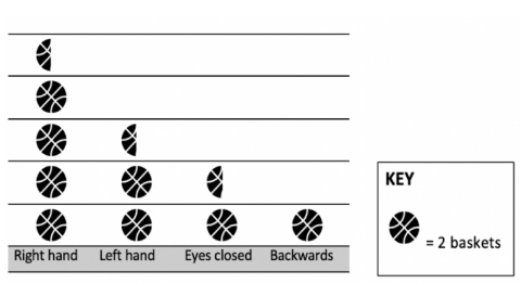 a graph showing 4.5 balls, 2.5 balls, 1.5 balls and 1 ball, with one ball representing 2 baskets