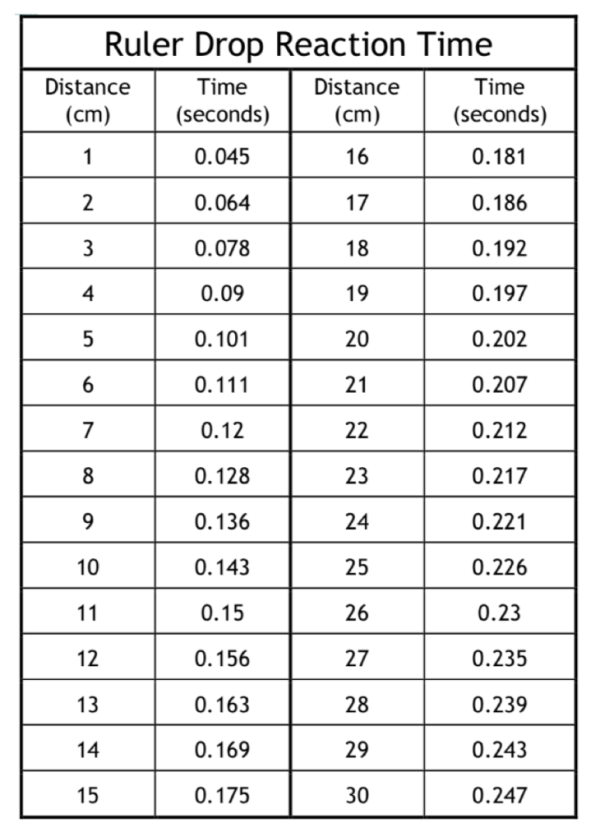 A table of ruler drop reactions times. Distance in cms 1 to 30 and time in seconds listed next to each cm.