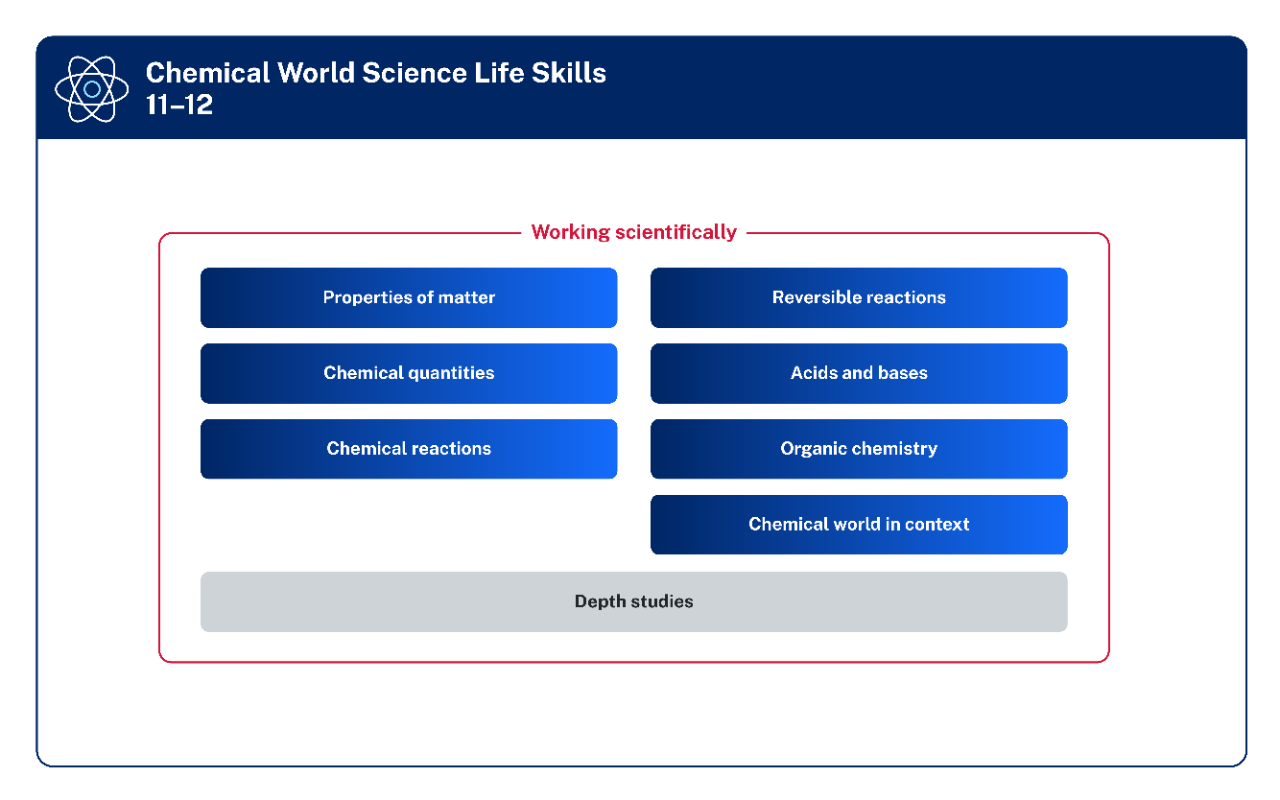 The focus areas are listed in 2 columns. The 3 focus areas on the left are Properties of matter, Chemical quantities, and Chemical reactions. The 4 focus areas on the right are Reversible reactions, Acids and bases, Organic chemistry, and Chemical world in context. Extending across the bottom of both columns is a rectangular box labelled Depth studies. A line labelled Working scientifically encircles all elements listed.