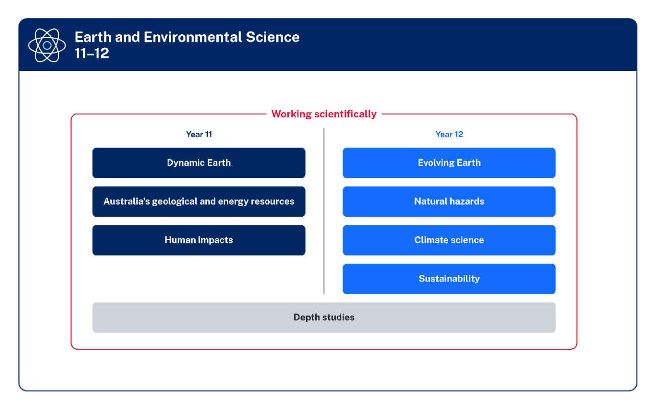 The focus areas are listed in 2 columns under the headings Year 11 and Year 12. The 3 focus areas for Year 11 are Dynamic Earth, Australias geological and energy resources, and Human impacts. The 4 focus areas for Year 12 are Evolving Earth, Natural hazards, Climate science, and Sustainability. Extending across the bottom of both columns is a rectangular box labelled Depth studies. A line labelled Working scientifically encircles all elements listed.