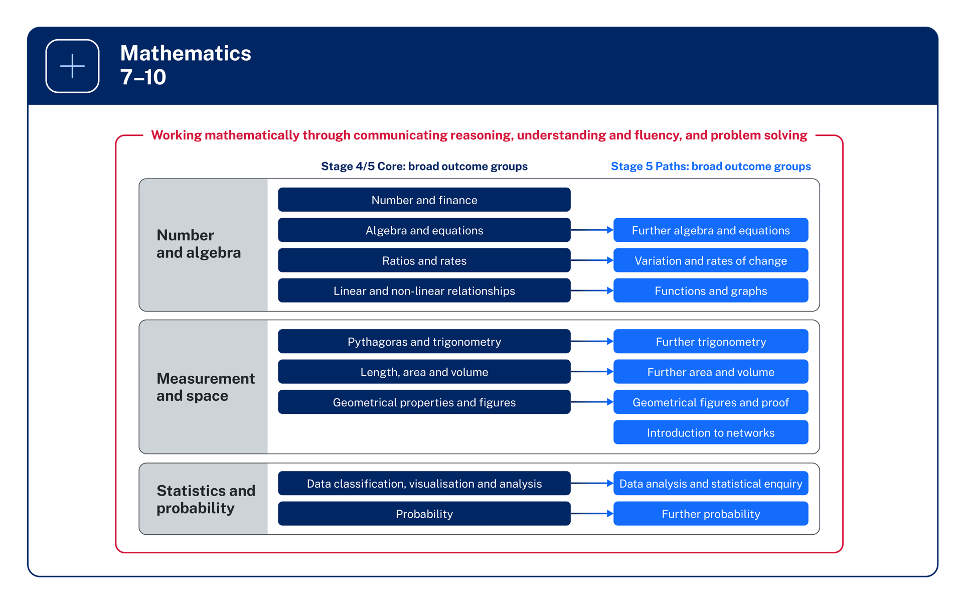 Graphic shows the overview of Mathematics 7 to 10 Syllabus structure.