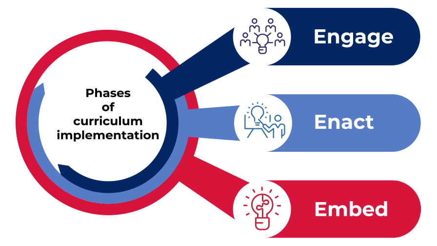 Phases of curriculum implementation