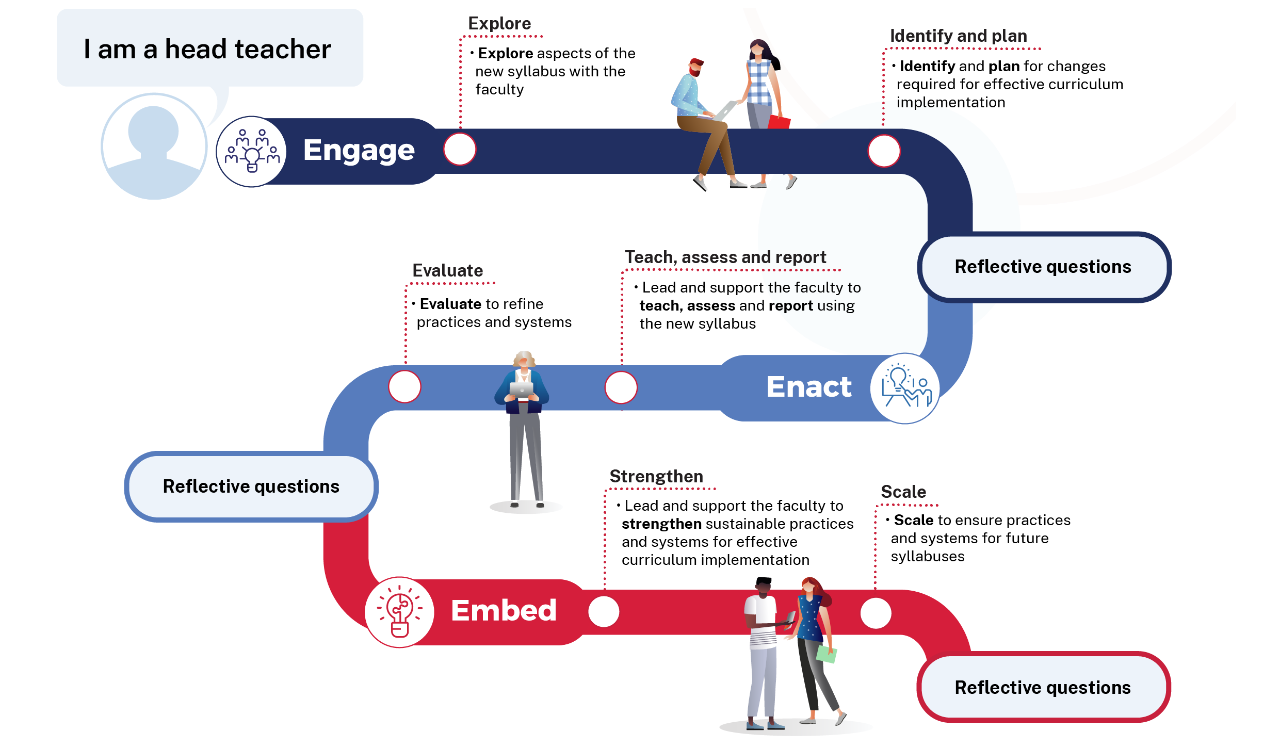 A roadmap of the head teacher journey through the phases of syllabus implementation. Engage contains Explore aspects of the new syllabus with the faculty, followed by identify and plan for changes required for effective curriculum implementation, and reflective questions. The enact phase contains Teach assess and report. Lead and support the faculty to teach, assess and report using the new syllabus, followed by evaluate to refine practices and systems, and reflective questions. The Embed phase contains Strengthen, Lead and support the faculty to strengthen sustainable practices and systems for effective curriculum implementation, followed by Scale to ensure practices and systems for future syllabuses.
