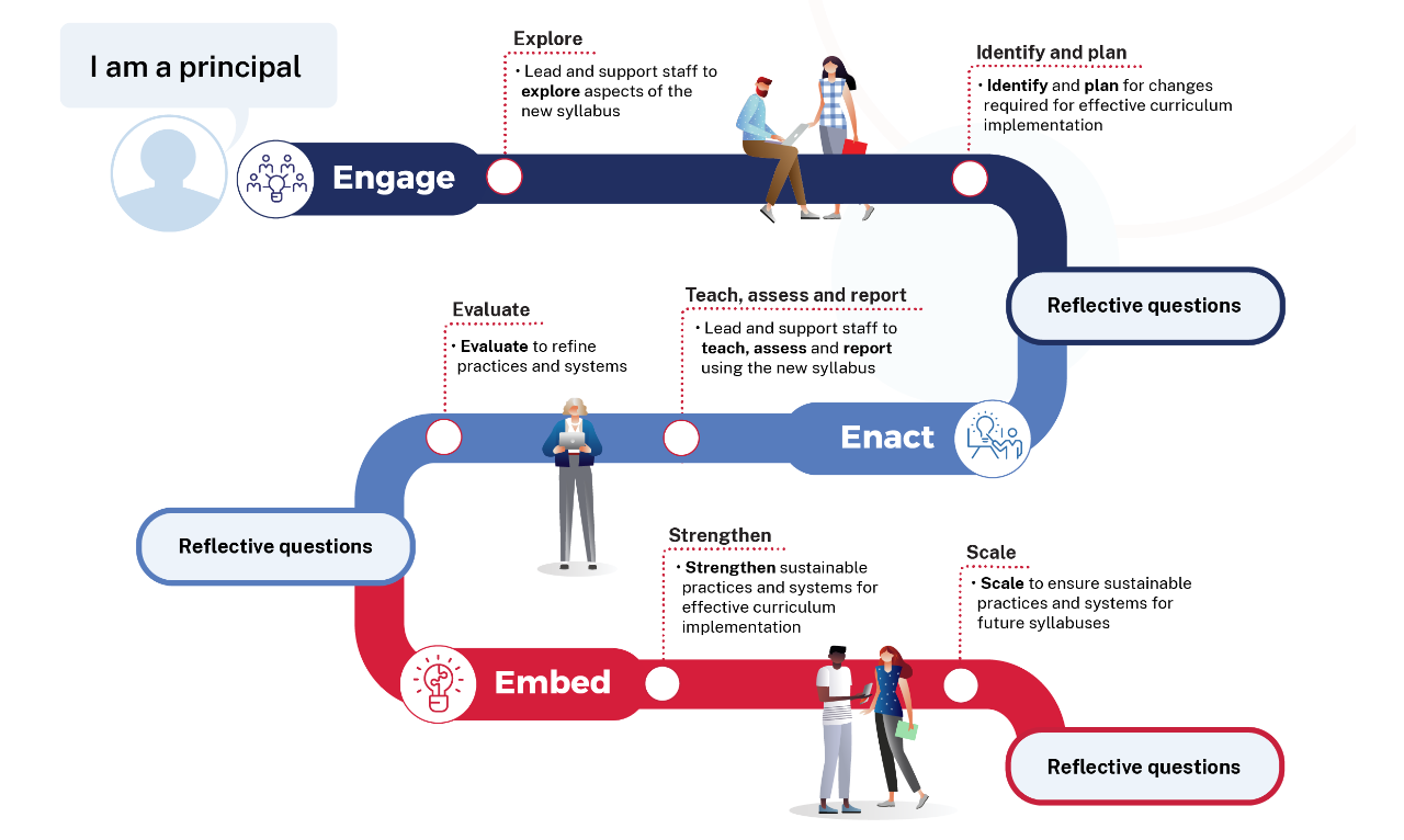 A roadmap of the principal journey through the phases of syllabus implementation. Engage contains Lead and support staff to explore aspects of the new syllabus, followed by identify and plan for changes required for effective curriculum implementation, and reflective questions. The enact phase contains Teach assess and report, Lead and support staff to teach, assess and report using the new syllabus followed by Evaluate to refine practices and systems, and reflective questions. The Embed phase contains Strengthen sustainable practices and systems for effective curriculum implementation, followed by Scale to ensure sustainable practices and systems for future syllabuses.