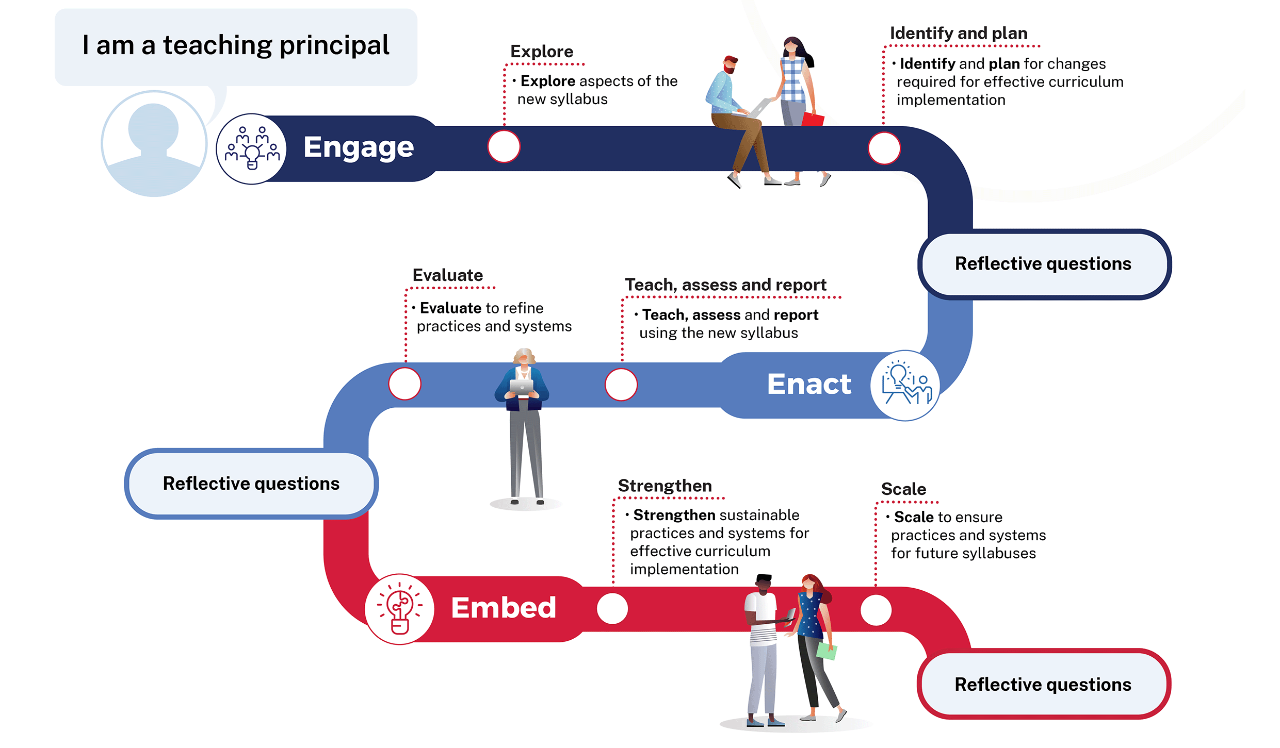 A roadmap of the teaching principal journey through the phases of syllabus implementation. Engage contains Explore aspects of the syllabus, followed by identify and plan for changes required for effective curriculum implementation, and reflective questions. The enact phase contains Teach assess and report using the new syllabus, followed by evaluate to refine practices and systems, and reflective questions. The Embed phase contains Strengthen sustainable practices and systems for effective curriculum implementation, followed by Scale to ensure practices and systems for future syllabuses.